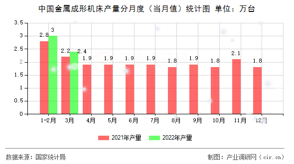 中國金屬成形機床產(chǎn)量分月度（當(dāng)月值）統(tǒng)計圖