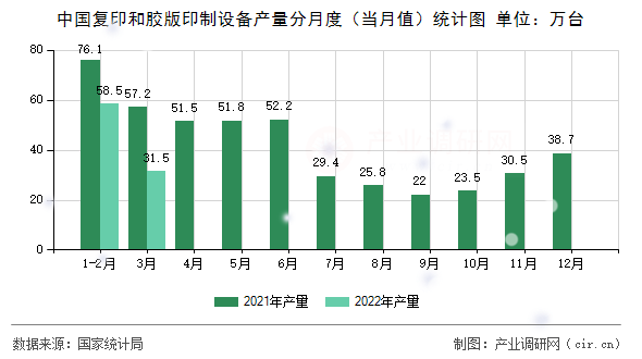 中國(guó)復(fù)印和膠版印制設(shè)備產(chǎn)量分月度（當(dāng)月值）統(tǒng)計(jì)圖