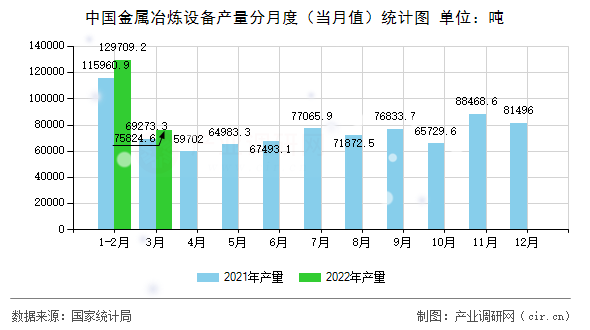中國金屬冶煉設(shè)備產(chǎn)量分月度（當(dāng)月值）統(tǒng)計(jì)圖