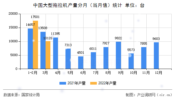 中國大型拖拉機(jī)產(chǎn)量分月（當(dāng)月值）統(tǒng)計