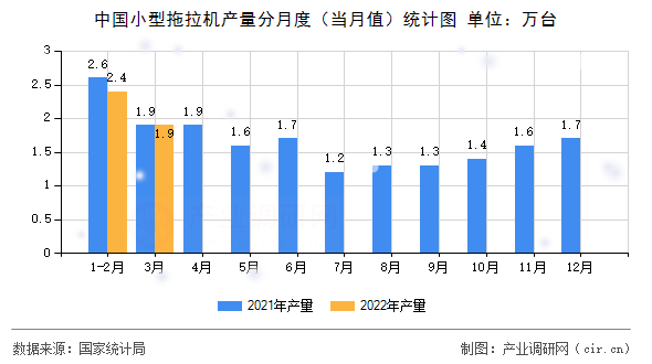 中國小型拖拉機產(chǎn)量分月度（當(dāng)月值）統(tǒng)計圖