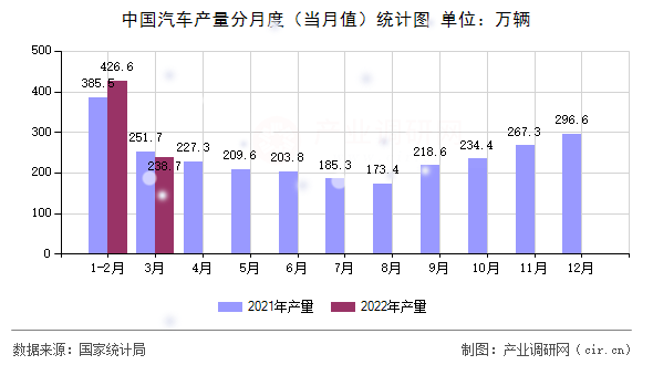 中國汽車產(chǎn)量分月度（當(dāng)月值）統(tǒng)計圖