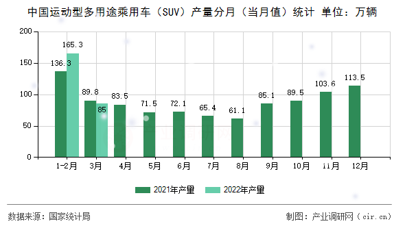中國運動型多用途乘用車（SUV）產(chǎn)量分月（當(dāng)月值）統(tǒng)計