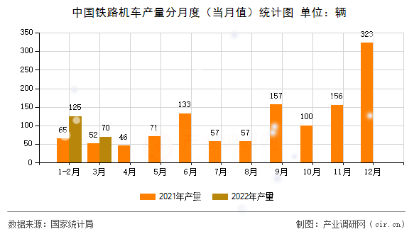 中國(guó)鐵路機(jī)車產(chǎn)量分月度（當(dāng)月值）統(tǒng)計(jì)圖