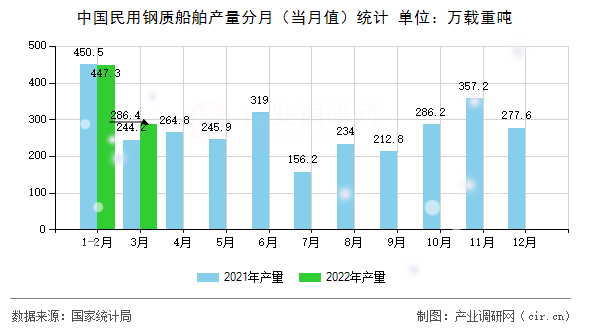 中國民用鋼質(zhì)船舶產(chǎn)量分月（當(dāng)月值）統(tǒng)計