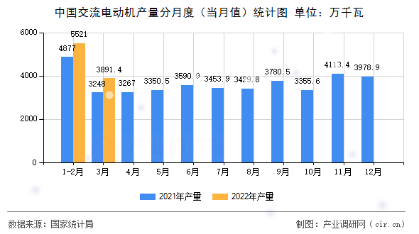 中國交流電動機產量分月度（當月值）統(tǒng)計圖