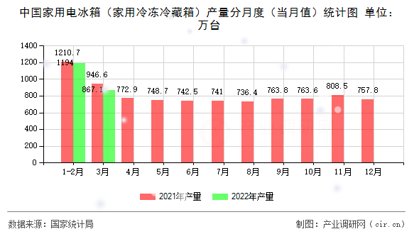 中國(guó)家用電冰箱（家用冷凍冷藏箱）產(chǎn)量分月度（當(dāng)月值）統(tǒng)計(jì)圖