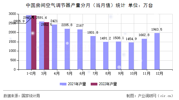 中國房間空氣調(diào)節(jié)器產(chǎn)量分月（當(dāng)月值）統(tǒng)計(jì)
