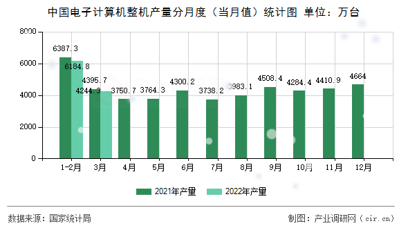 中國(guó)電子計(jì)算機(jī)整機(jī)產(chǎn)量分月度（當(dāng)月值）統(tǒng)計(jì)圖