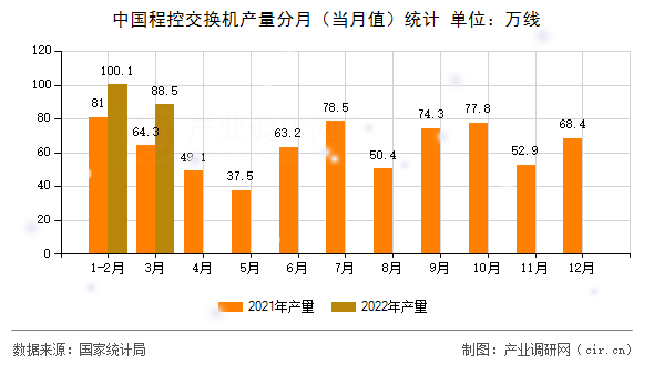 中國(guó)程控交換機(jī)產(chǎn)量分月（當(dāng)月值）統(tǒng)計(jì)
