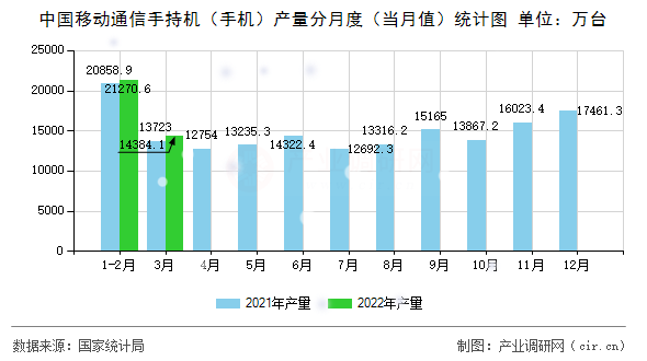 中國移動通信手持機（手機）產(chǎn)量分月度（當(dāng)月值）統(tǒng)計圖