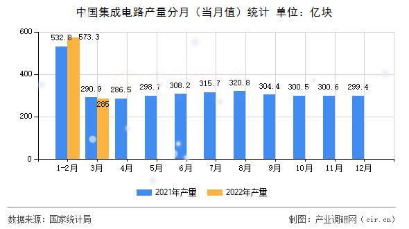 中國集成電路產(chǎn)量分月（當(dāng)月值）統(tǒng)計(jì)
