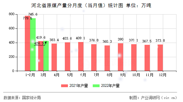 河北省原煤產(chǎn)量分月度（當(dāng)月值）統(tǒng)計(jì)圖