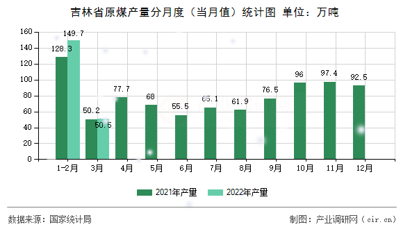 吉林省原煤產(chǎn)量分月度（當(dāng)月值）統(tǒng)計(jì)圖