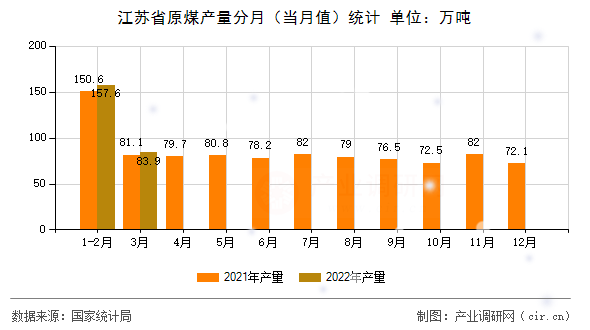 江蘇省原煤產(chǎn)量分月（當(dāng)月值）統(tǒng)計(jì)