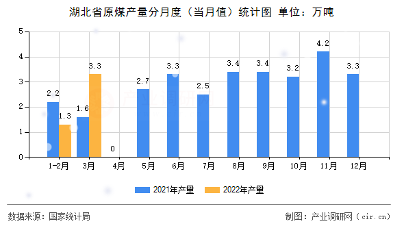 湖北省原煤產(chǎn)量分月度（當(dāng)月值）統(tǒng)計(jì)圖