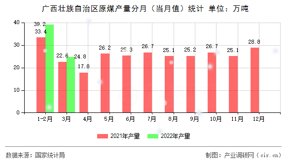 廣西壯族自治區(qū)原煤產(chǎn)量分月（當月值）統(tǒng)計