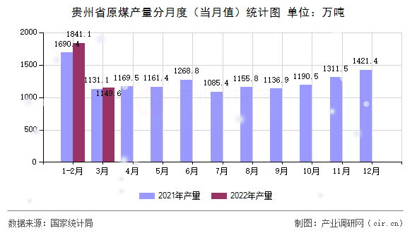 貴州省原煤產(chǎn)量分月度（當(dāng)月值）統(tǒng)計(jì)圖