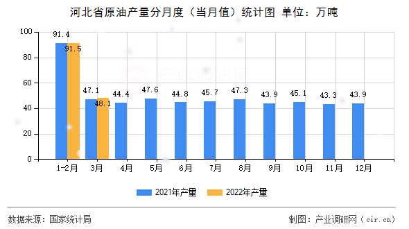 河北省原油產(chǎn)量分月度（當(dāng)月值）統(tǒng)計(jì)圖