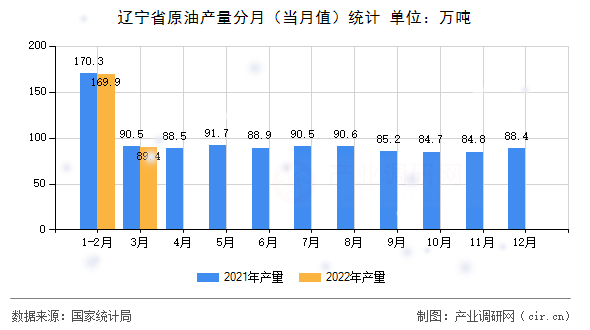 遼寧省原油產(chǎn)量分月（當月值）統(tǒng)計