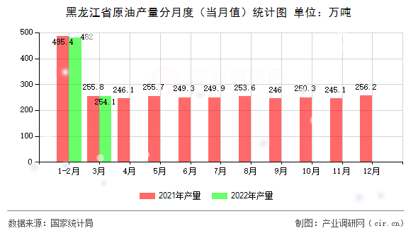 黑龍江省原油產(chǎn)量分月度（當(dāng)月值）統(tǒng)計圖