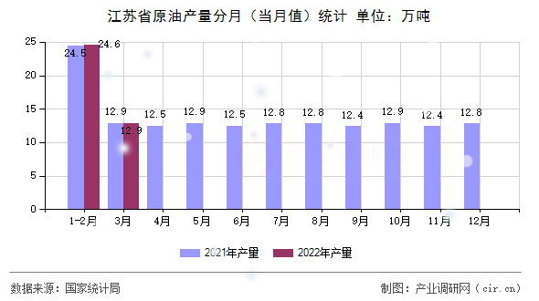 江蘇省原油產(chǎn)量分月（當月值）統(tǒng)計