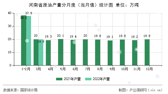 河南省原油產(chǎn)量分月度（當月值）統(tǒng)計圖