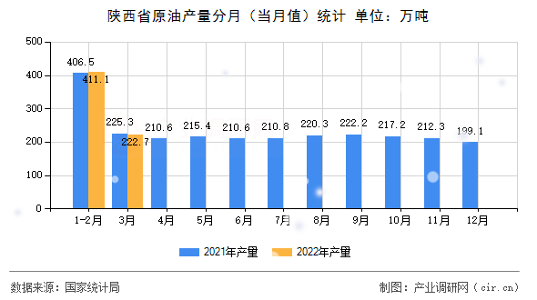 陜西省原油產(chǎn)量分月（當(dāng)月值）統(tǒng)計(jì)