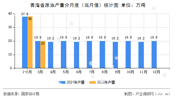 青海省原油產(chǎn)量分月度（當(dāng)月值）統(tǒng)計(jì)圖