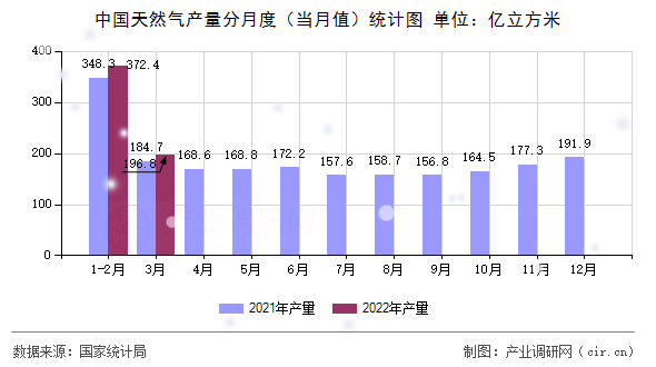 中國(guó)天然氣產(chǎn)量分月度（當(dāng)月值）統(tǒng)計(jì)圖