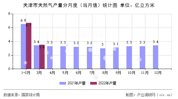 天津市天然氣產(chǎn)量分月度（當(dāng)月值）統(tǒng)計圖