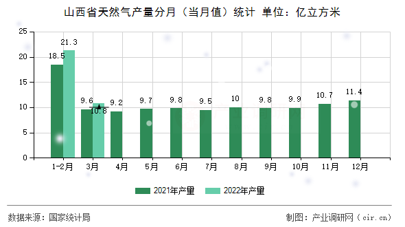 山西省天然氣產(chǎn)量分月（當(dāng)月值）統(tǒng)計(jì)