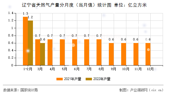 遼寧省天然氣產(chǎn)量分月度（當月值）統(tǒng)計圖