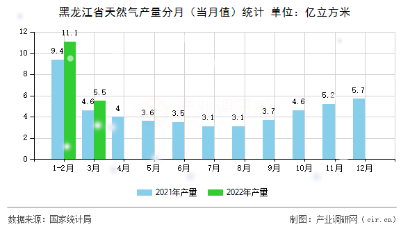 黑龍江省天然氣產量分月（當月值）統(tǒng)計