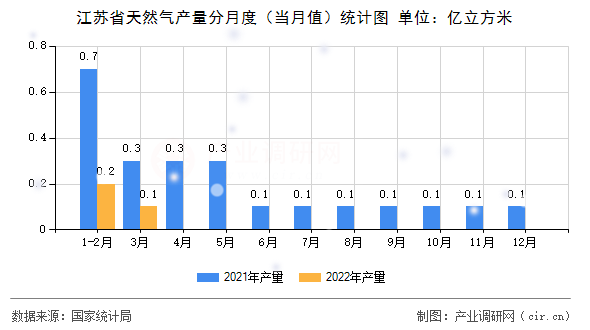 江蘇省天然氣產(chǎn)量分月度（當(dāng)月值）統(tǒng)計(jì)圖