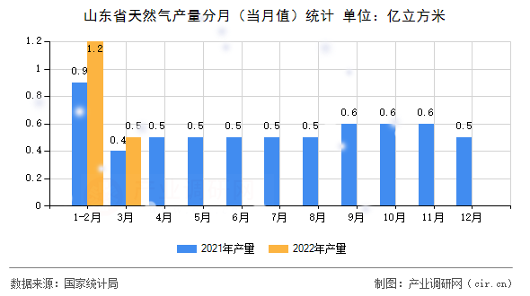 山東省天然氣產(chǎn)量分月（當(dāng)月值）統(tǒng)計(jì)