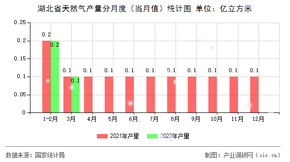 湖北省天然氣產(chǎn)量分月度（當月值）統(tǒng)計圖
