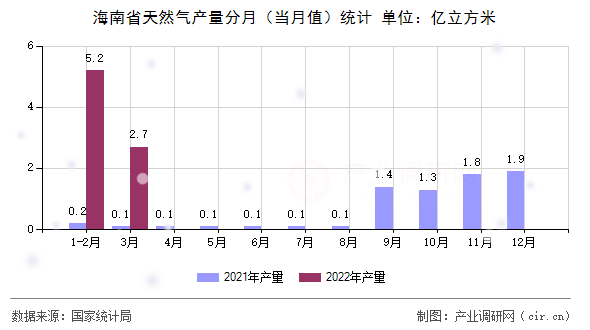 海南省天然氣產(chǎn)量分月（當(dāng)月值）統(tǒng)計