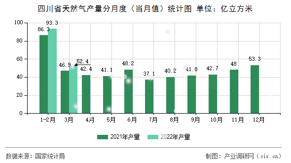 四川省天然氣產(chǎn)量分月度（當(dāng)月值）統(tǒng)計(jì)圖