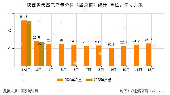 陜西省天然氣產(chǎn)量分月（當(dāng)月值）統(tǒng)計