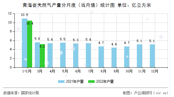 青海省天然氣產(chǎn)量分月度（當(dāng)月值）統(tǒng)計圖