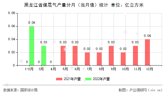 黑龍江省煤層氣產(chǎn)量分月（當(dāng)月值）統(tǒng)計