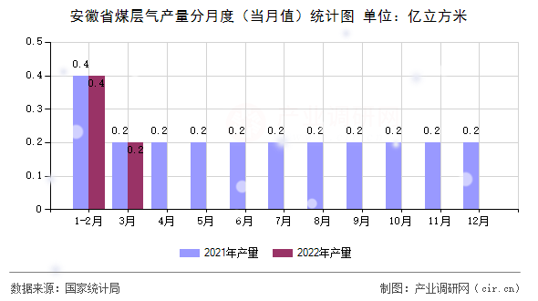 安徽省煤層氣產(chǎn)量分月度（當月值）統(tǒng)計圖