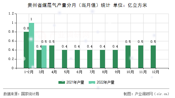 貴州省煤層氣產(chǎn)量分月（當月值）統(tǒng)計