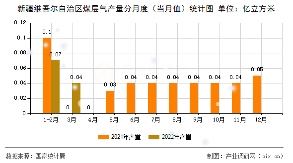 新疆維吾爾自治區(qū)煤層氣產(chǎn)量分月度（當月值）統(tǒng)計圖