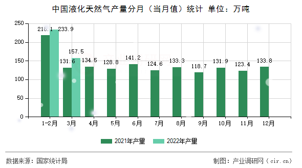 中國液化天然氣產(chǎn)量分月（當(dāng)月值）統(tǒng)計(jì)