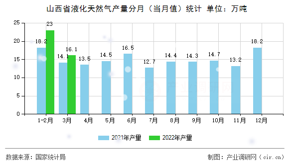 山西省液化天然氣產(chǎn)量分月（當月值）統(tǒng)計