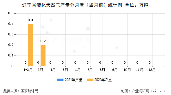 遼寧省液化天然氣產(chǎn)量分月度（當(dāng)月值）統(tǒng)計(jì)圖