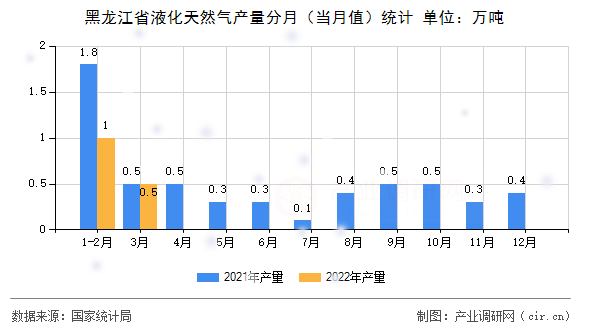 黑龍江省液化天然氣產(chǎn)量分月（當月值）統(tǒng)計