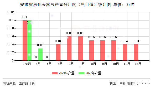 安徽省液化天然氣產(chǎn)量分月度（當月值）統(tǒng)計圖